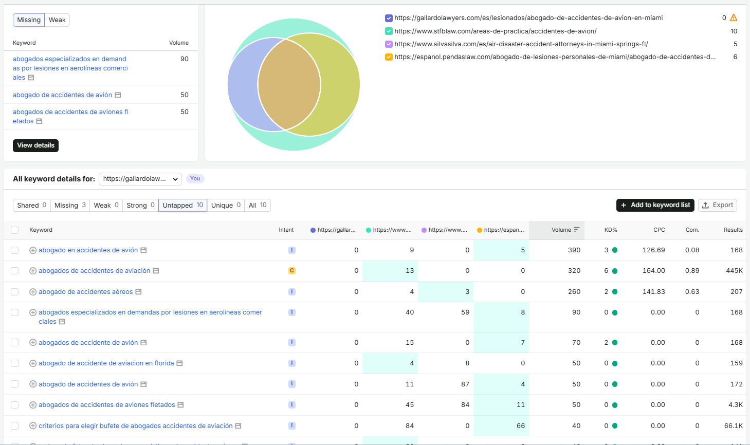 Semrush SEO Analysis