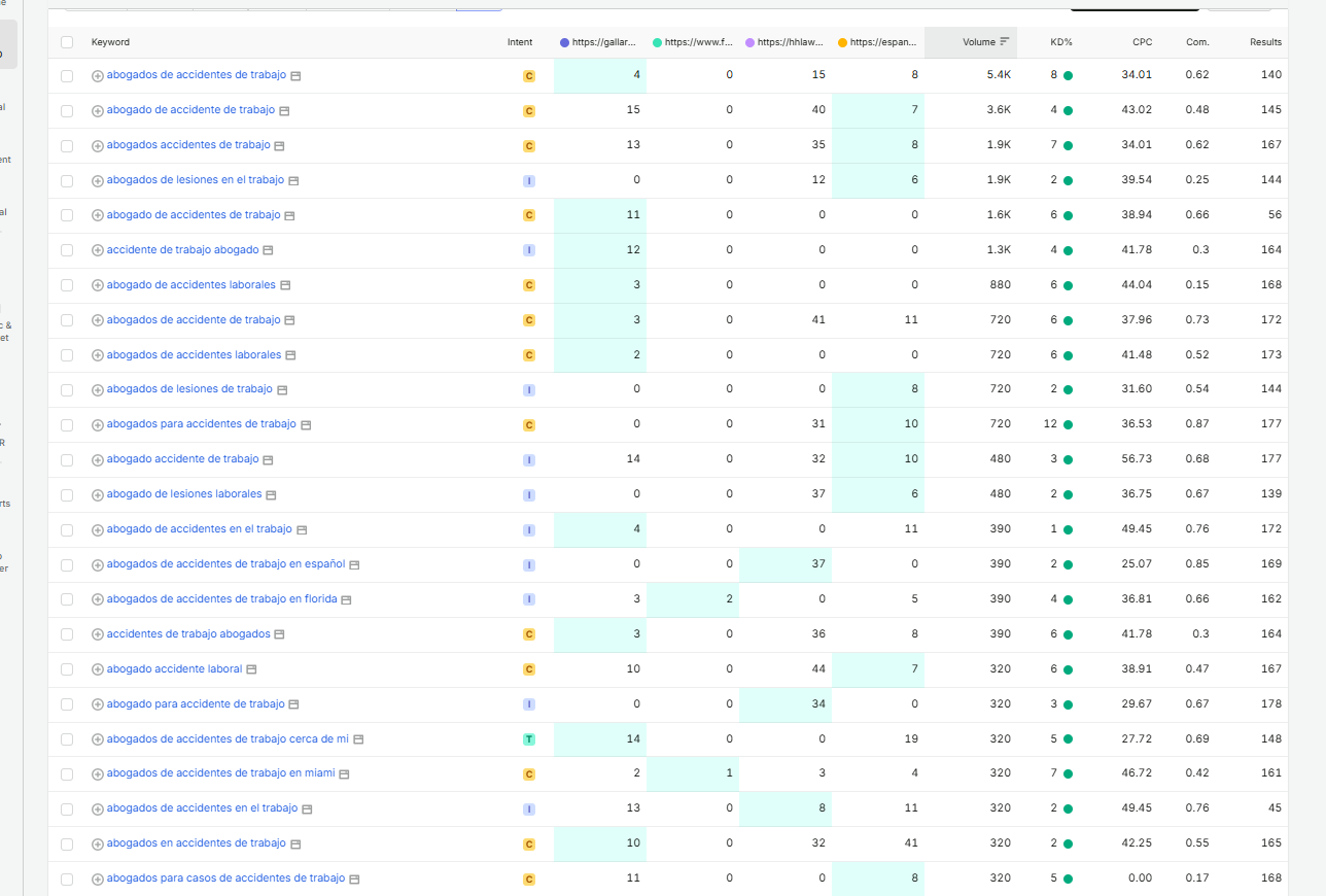 Semrush SEO Analysis