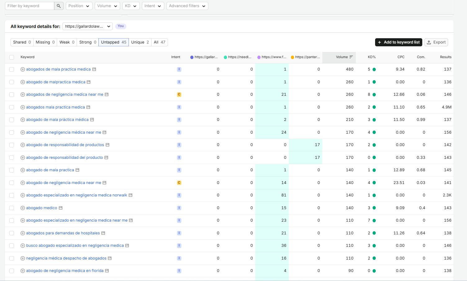 Semrush SEO Analysis