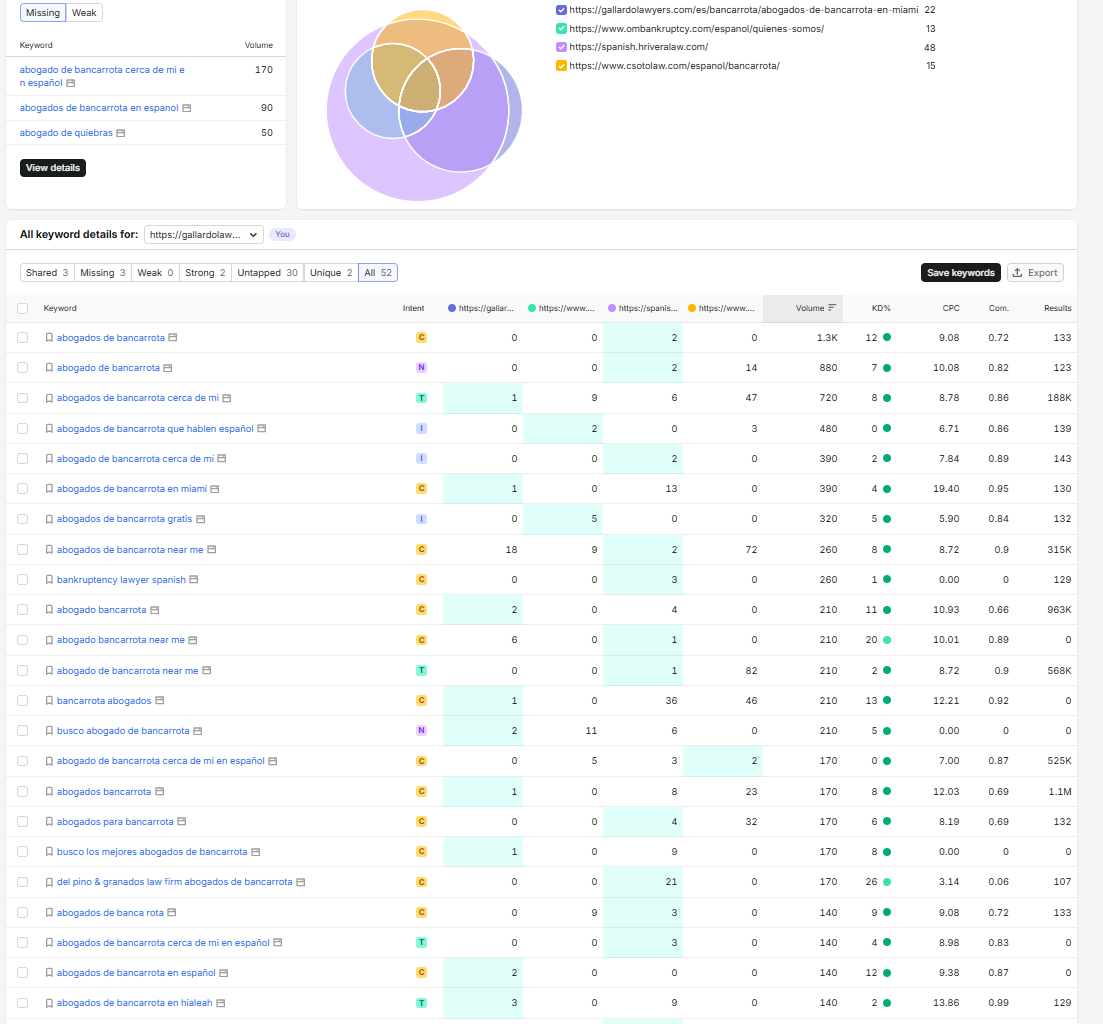 Semrush SEO Analysis