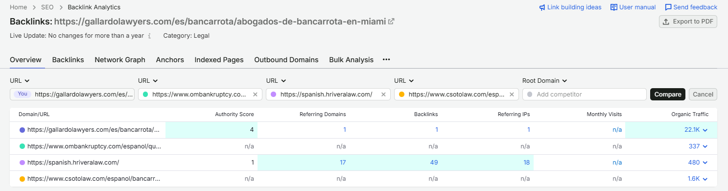 Semrush Backlink Analytics