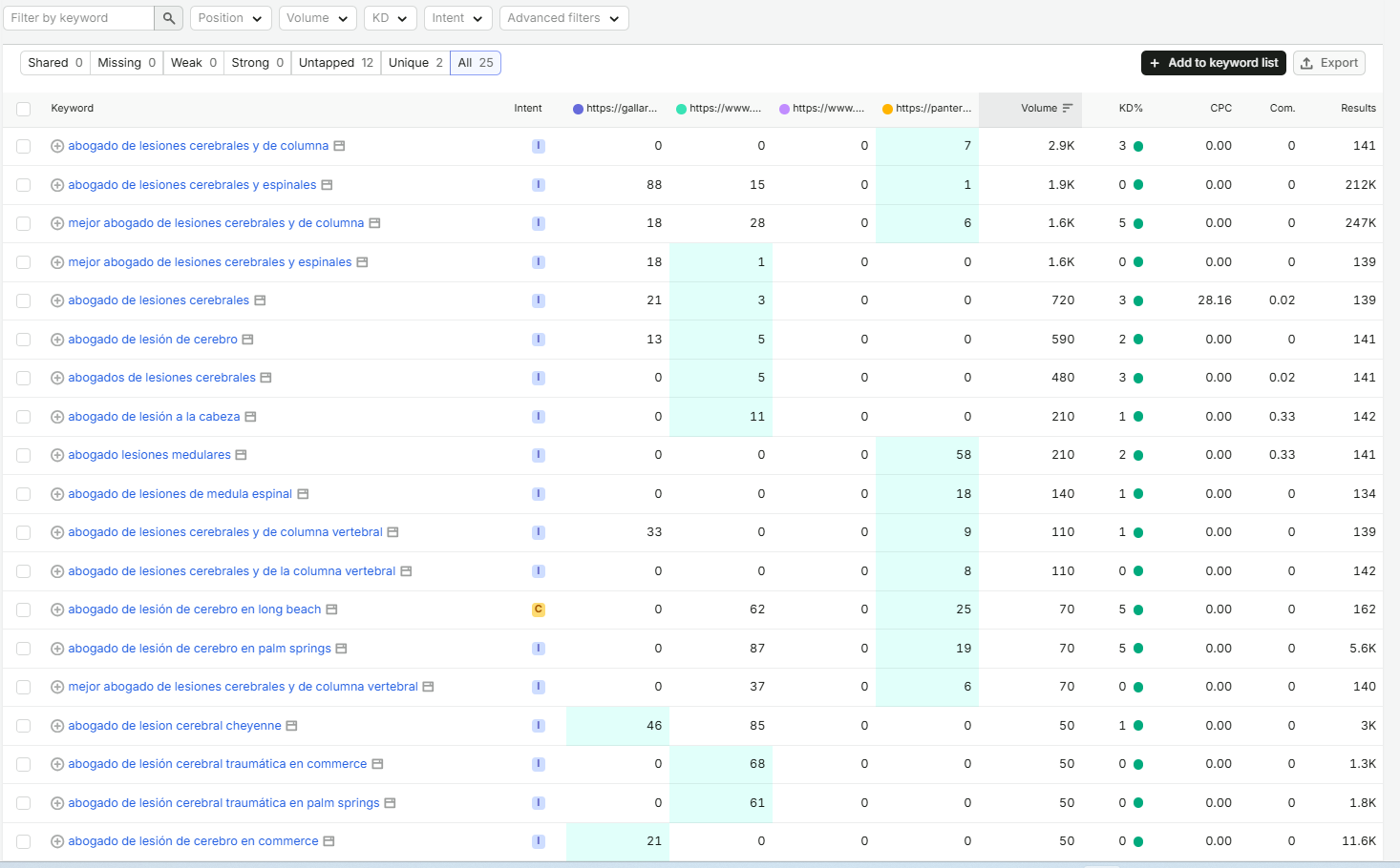 Semrush SEO Analysis