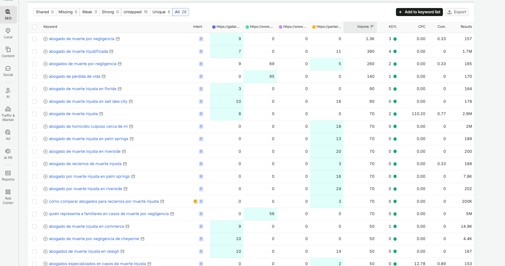 Semrush SEO Analysis