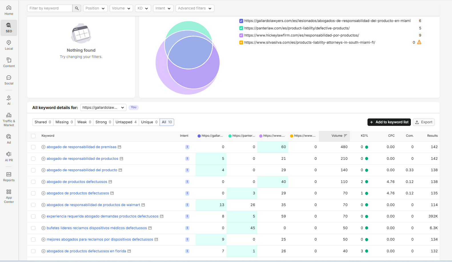 Semrush SEO Analysis