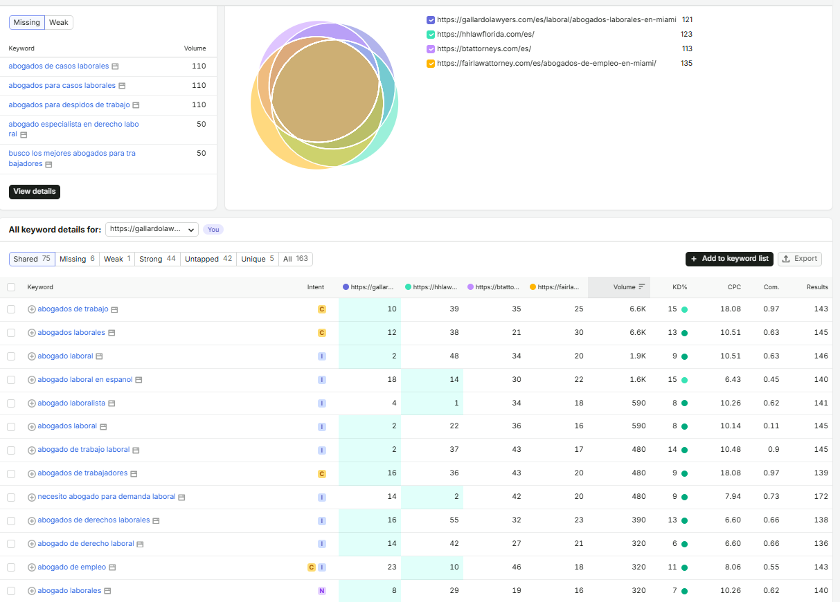 Semrush SEO Analysis
