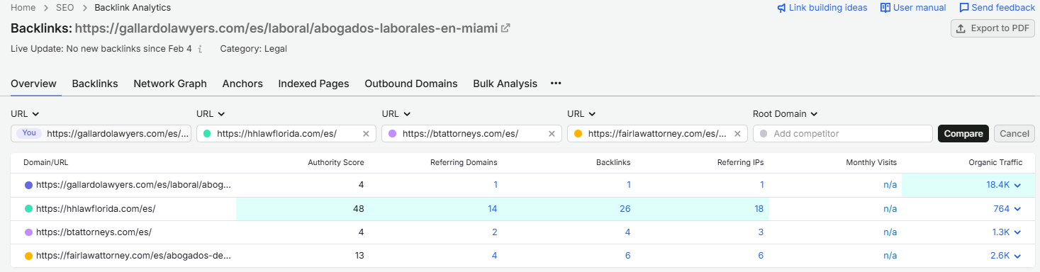 Semrush Backlink Analytics