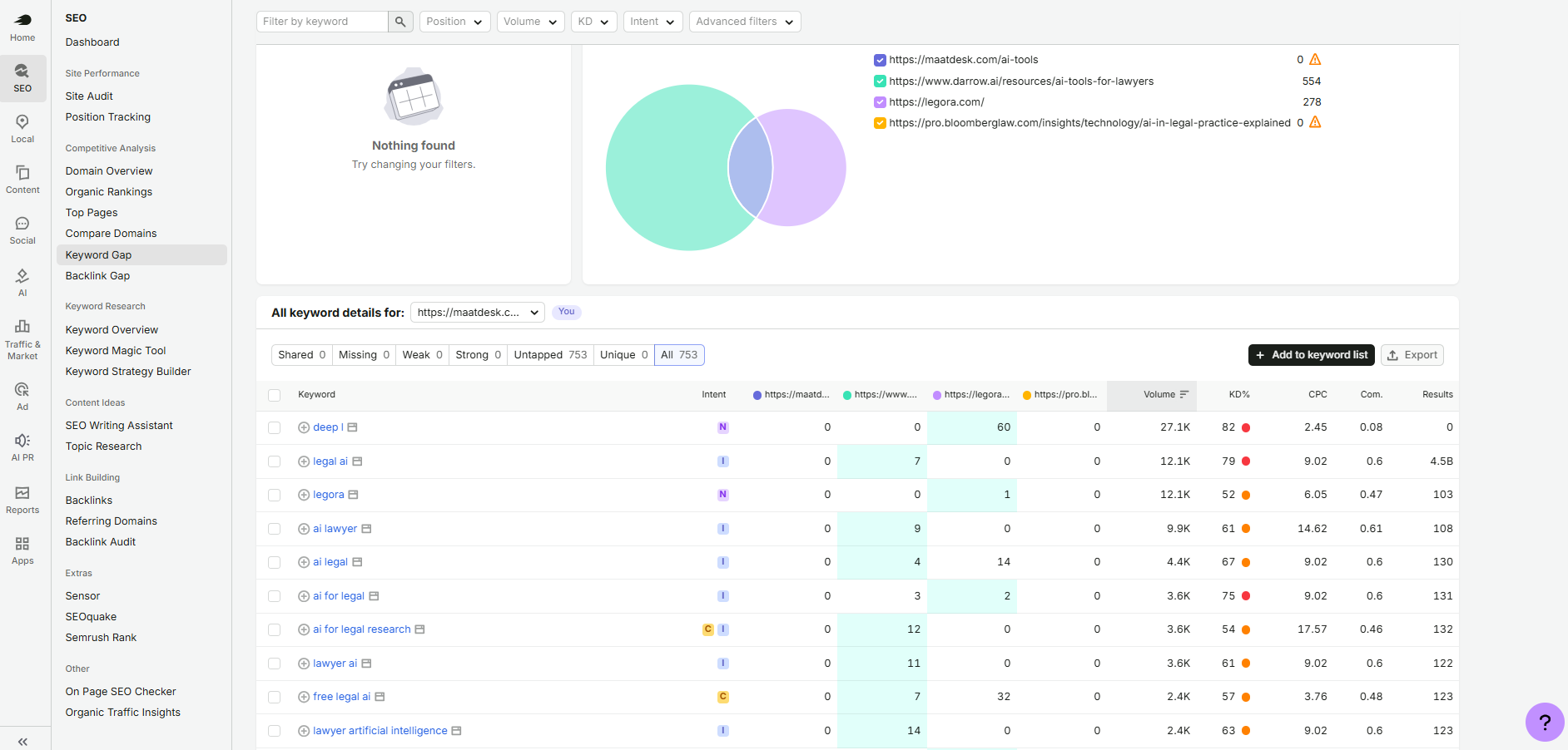 Semrush SEO Analysis