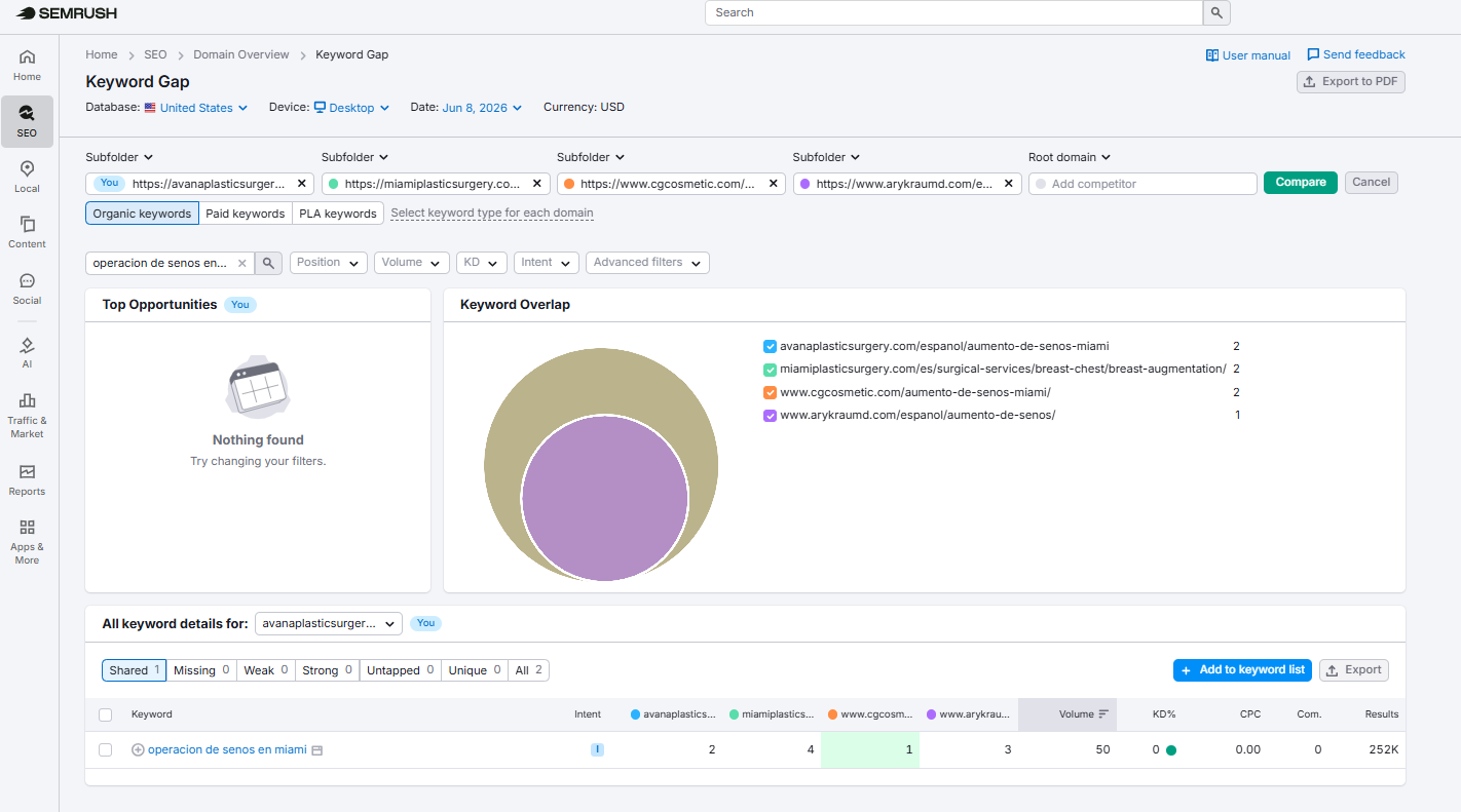 Semrush SEO Analysis