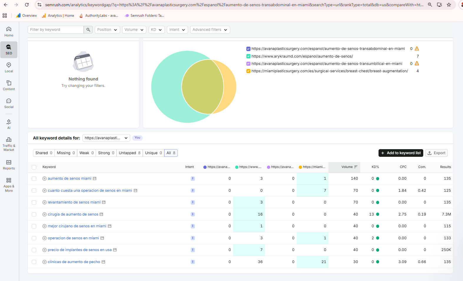 Semrush SEO Analysis
