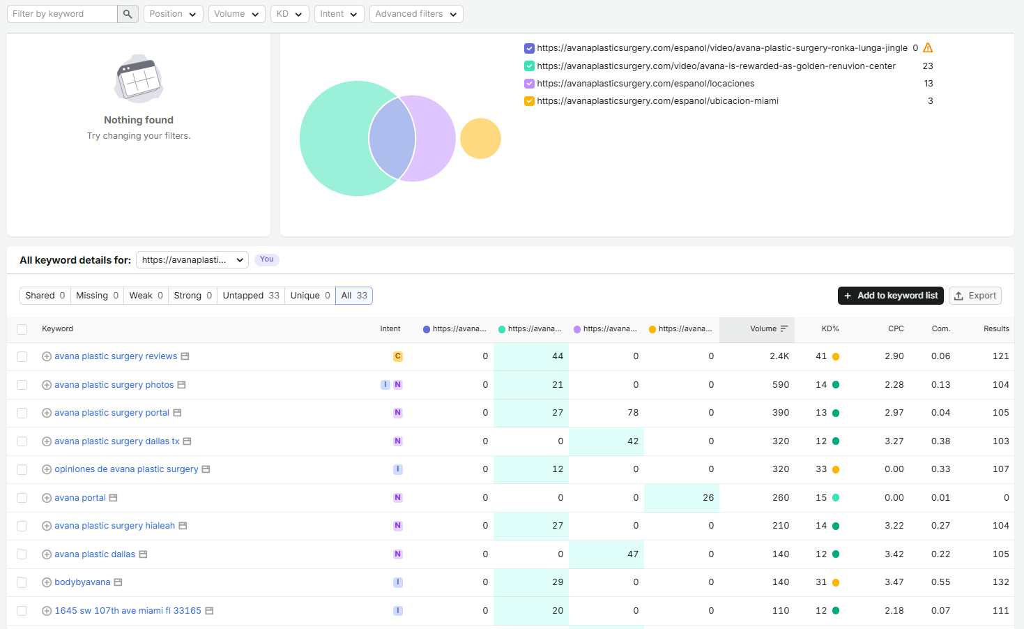 Semrush SEO Analysis