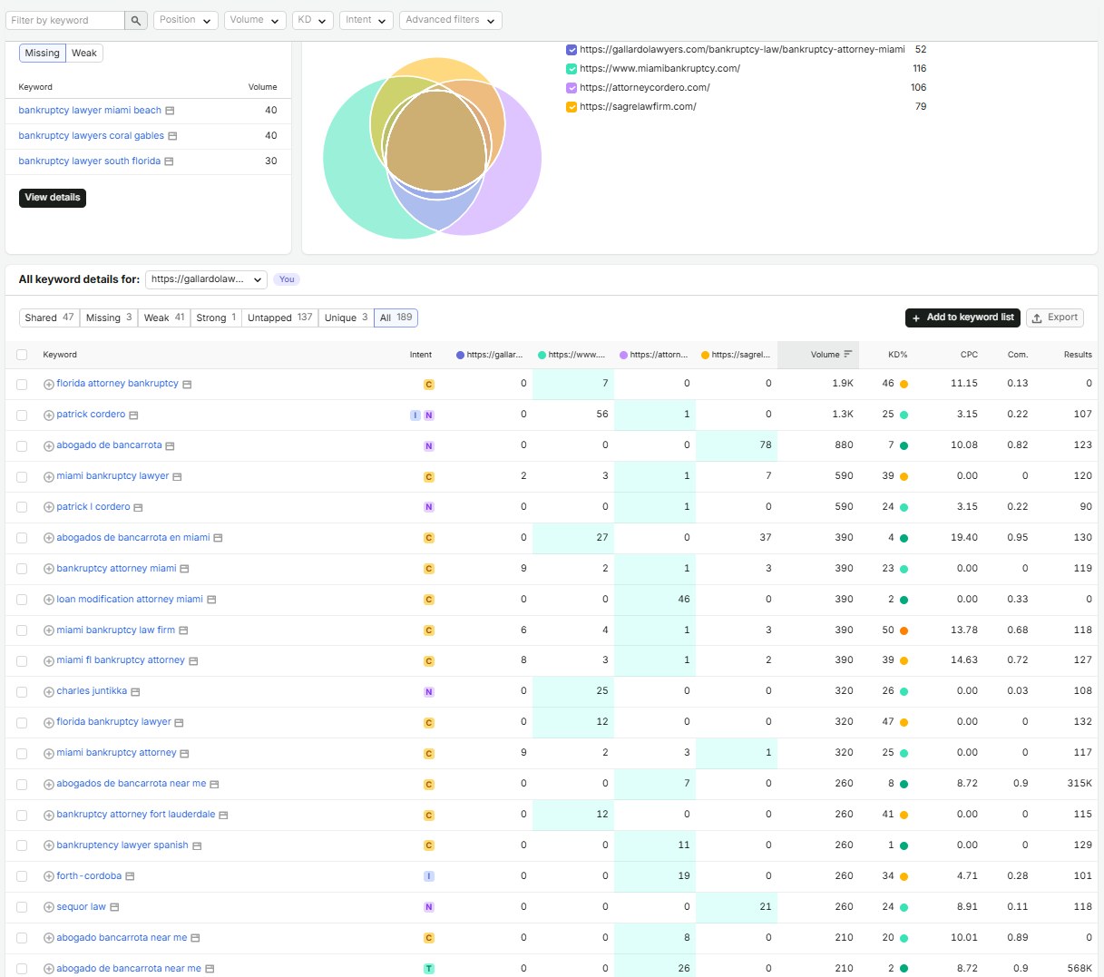 Semrush SEO Analysis