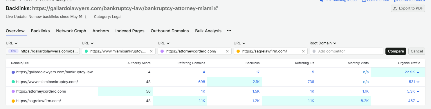 Semrush Backlinks Analysis