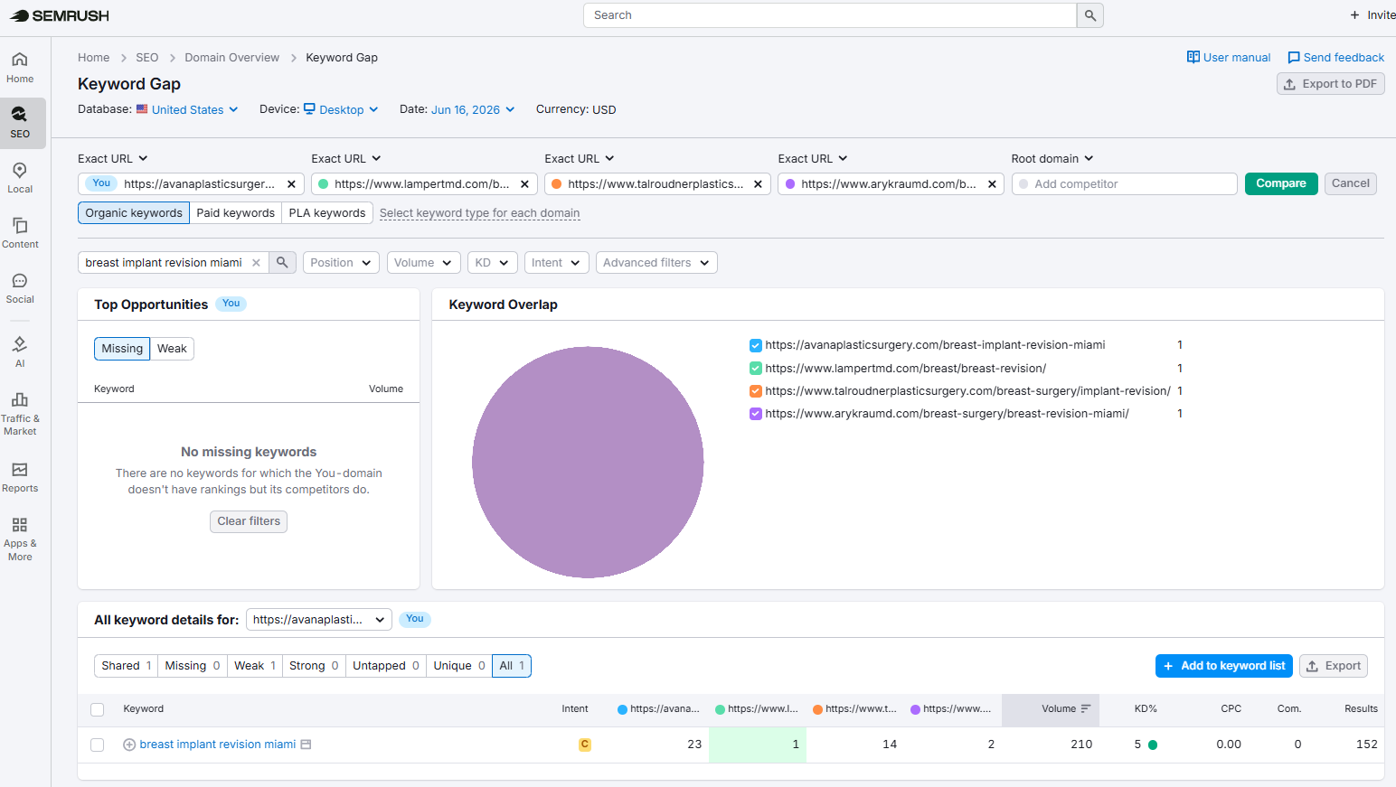 Semrush SEO Analysis