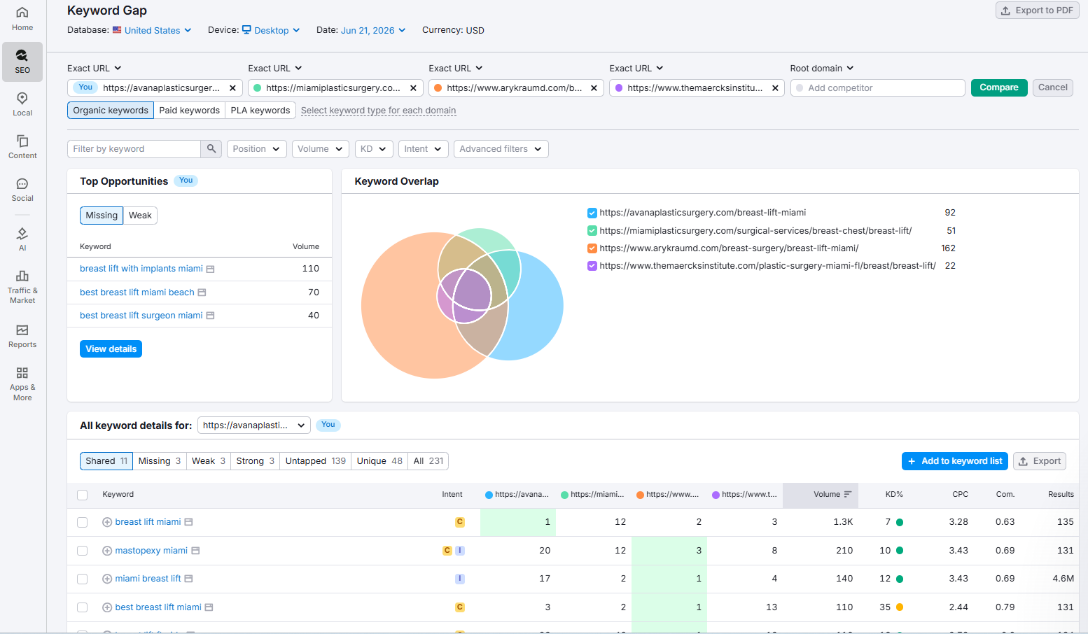 Semrush SEO Analysis
