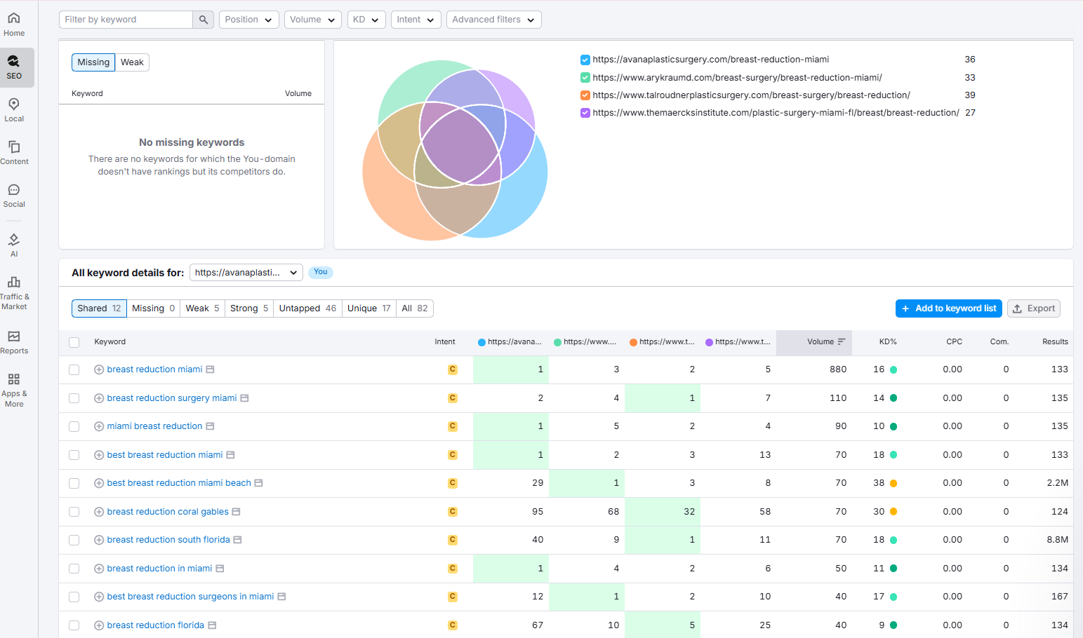 Semrush SEO Analysis
