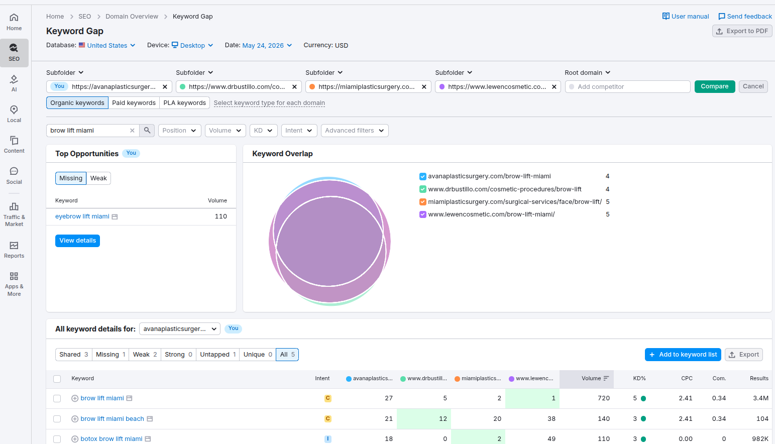 Semrush SEO Analysis