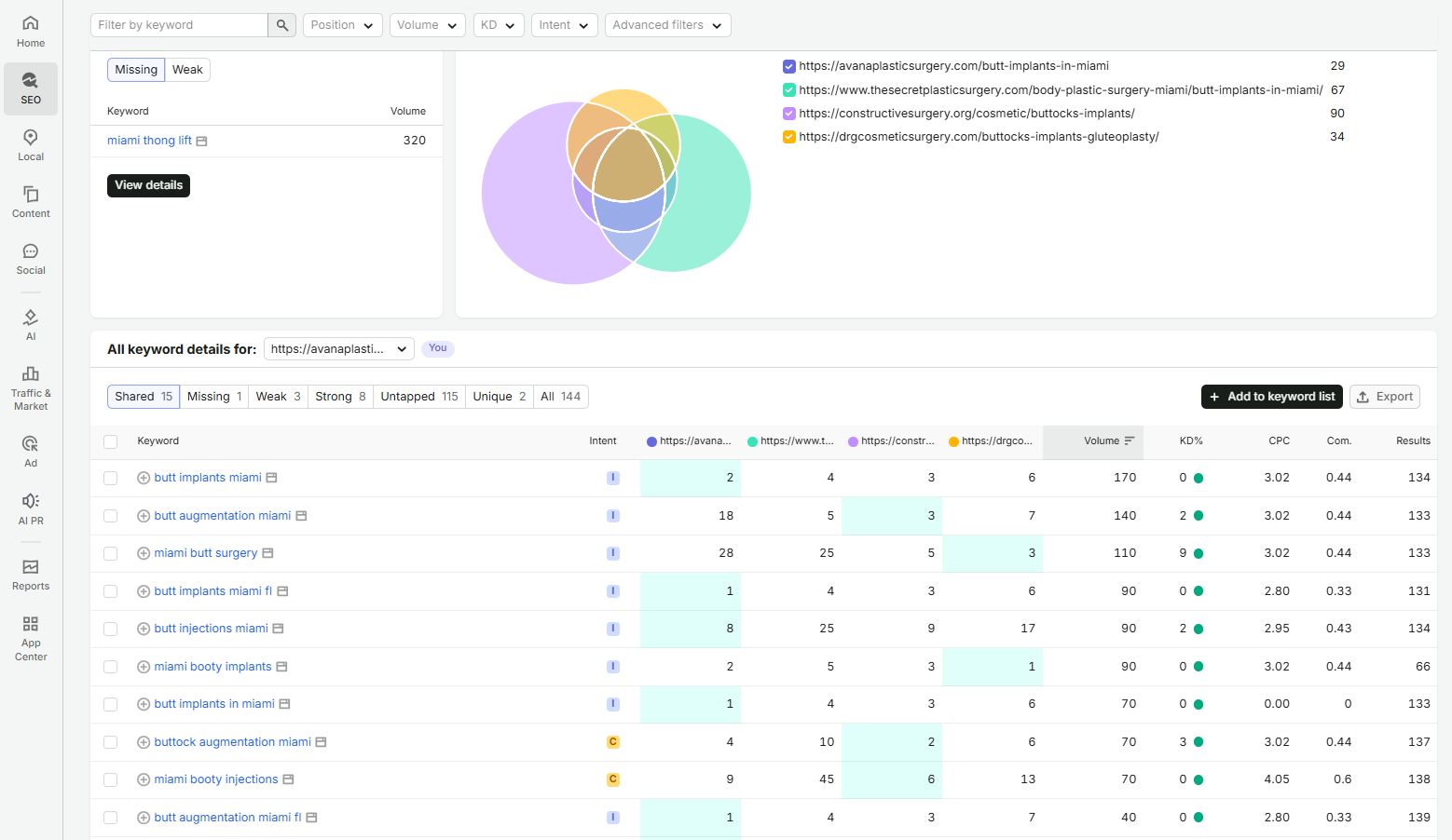 Semrush SEO Analysis