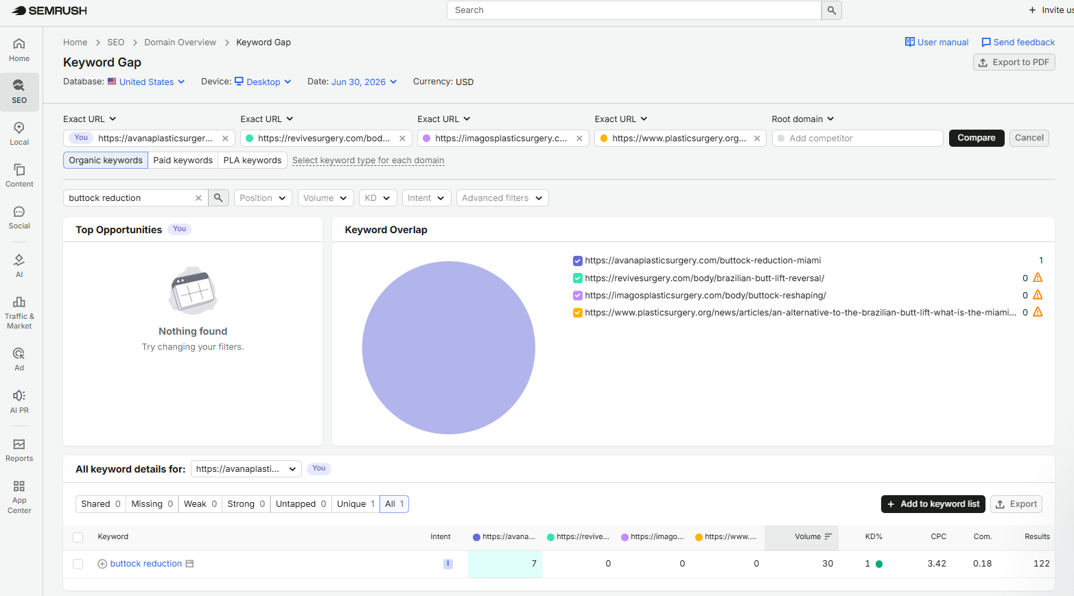 Semrush SEO Analysis
