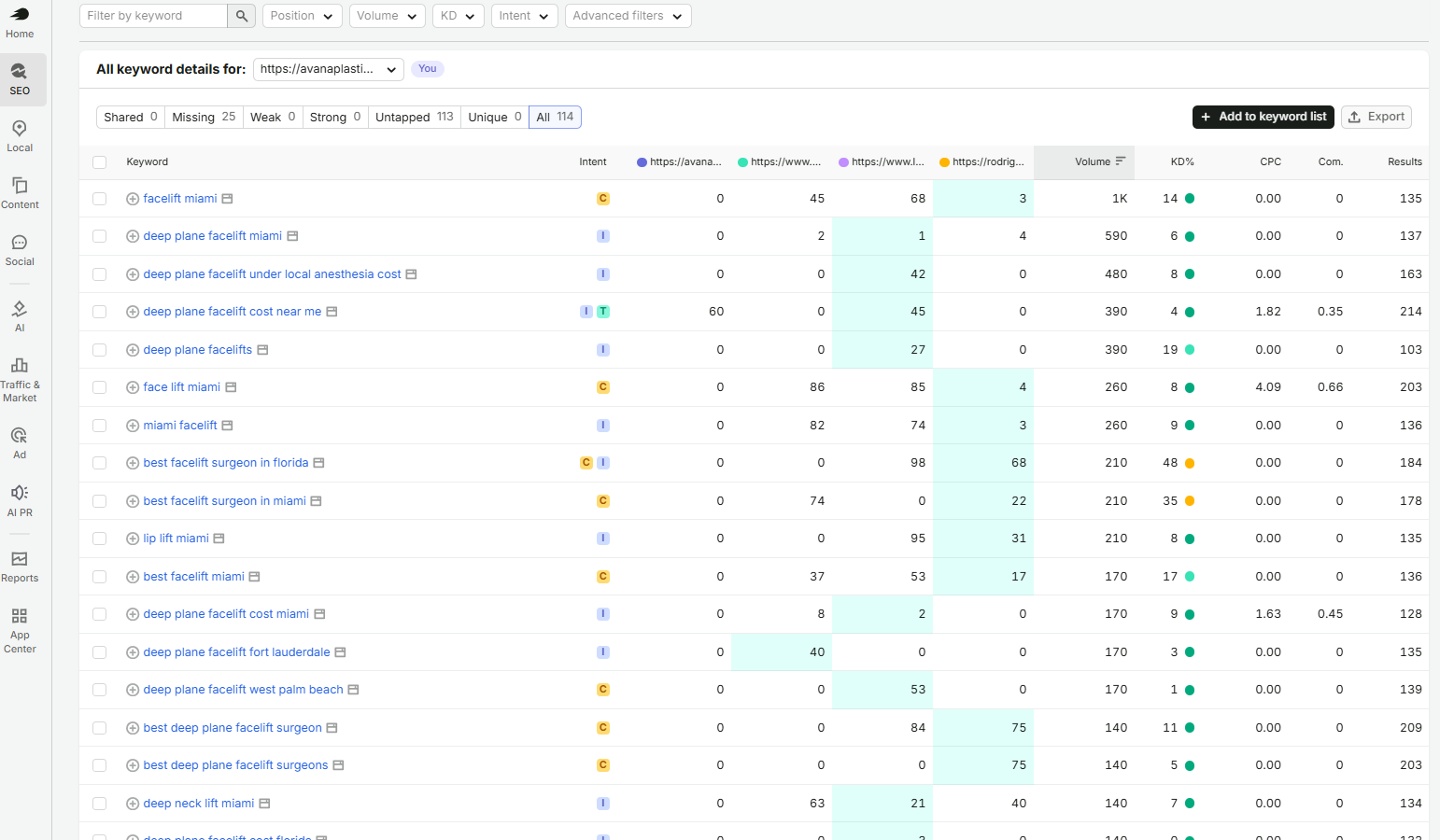 Semrush SEO Analysis