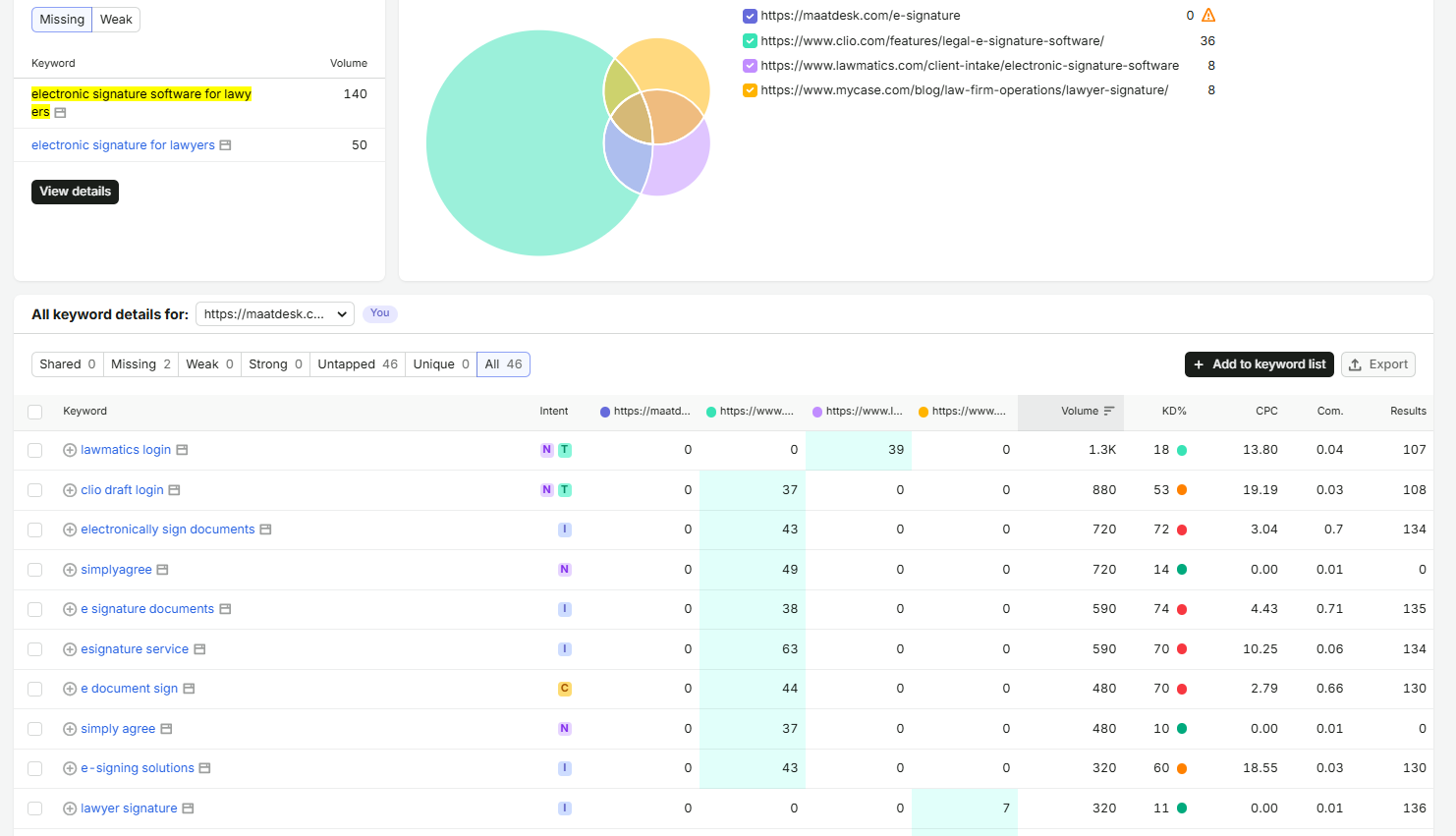 Semrush SEO Analysis