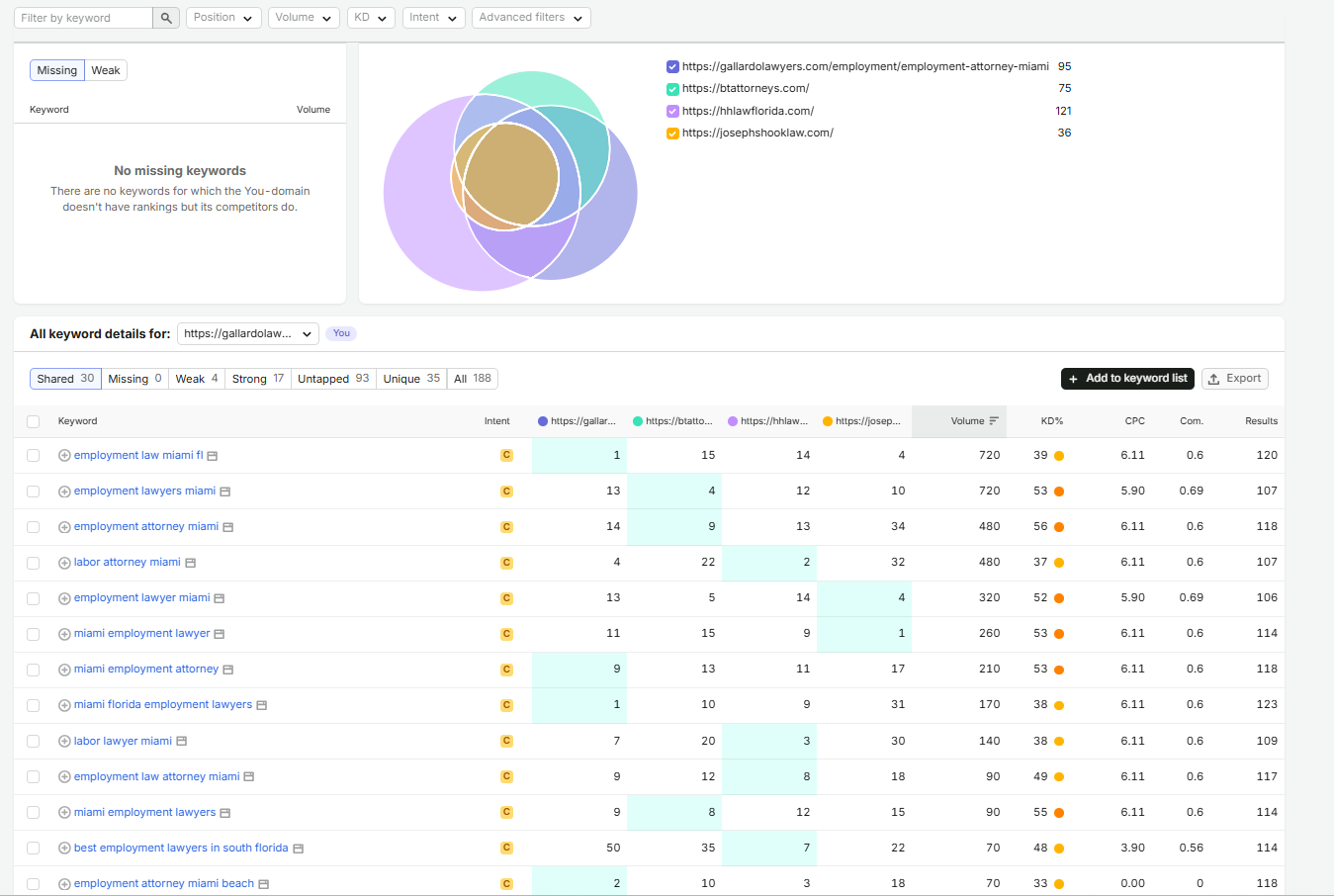 Semrush SEO Analysis