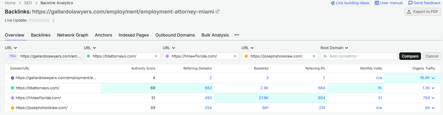 Semrush Backlinks Analysis
