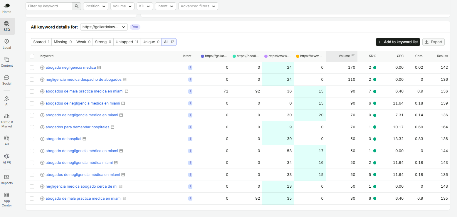Semrush SEO Analysis