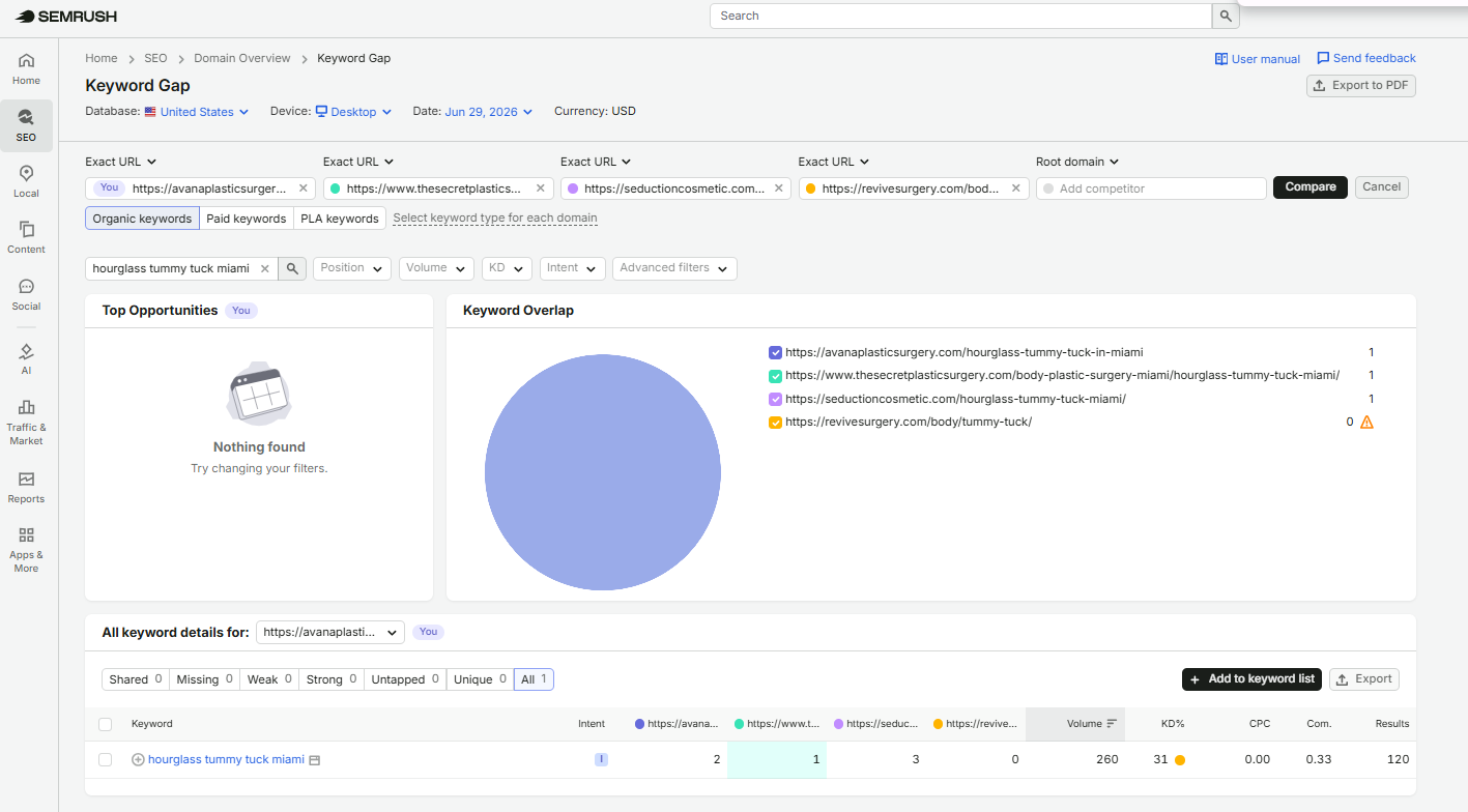 Semrush SEO Analysis