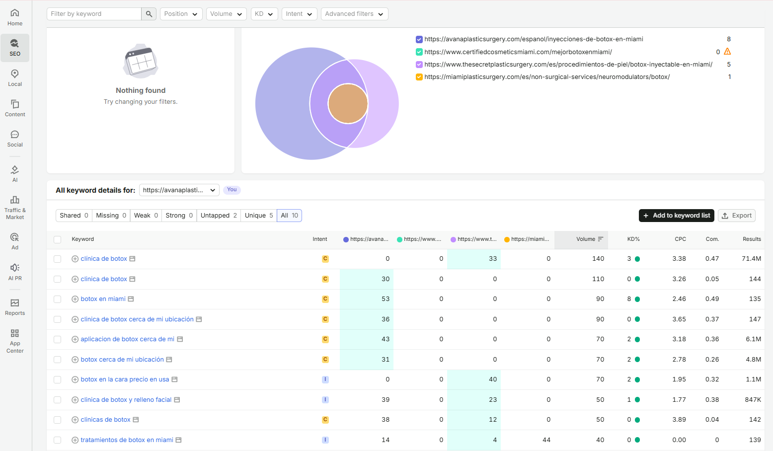 Semrush SEO Analysis