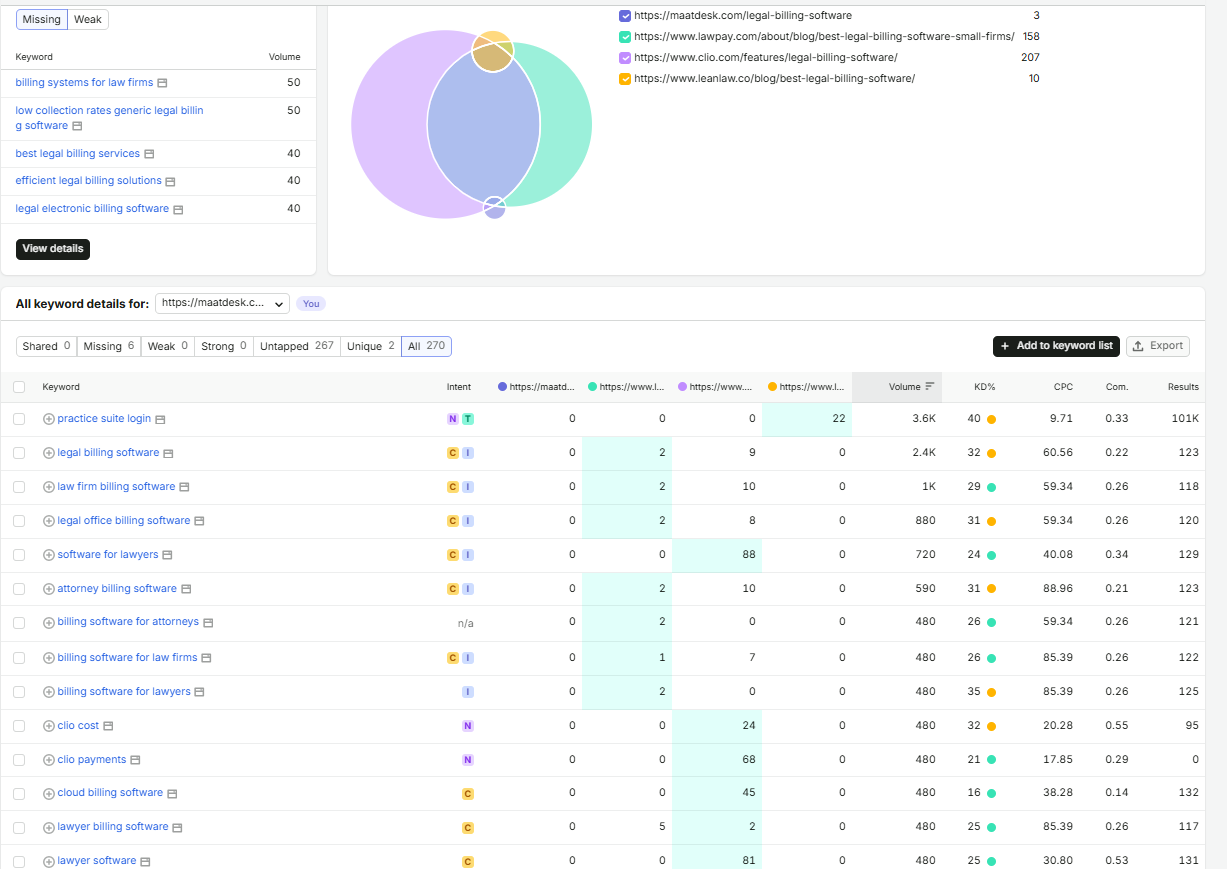 Semrush SEO Analysis