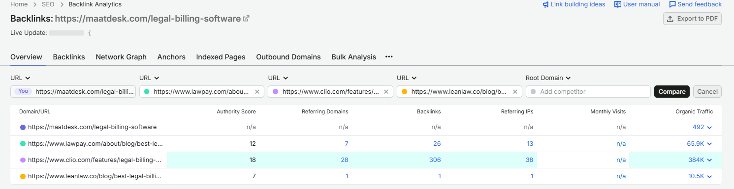 Semrush Backlinks Analysis