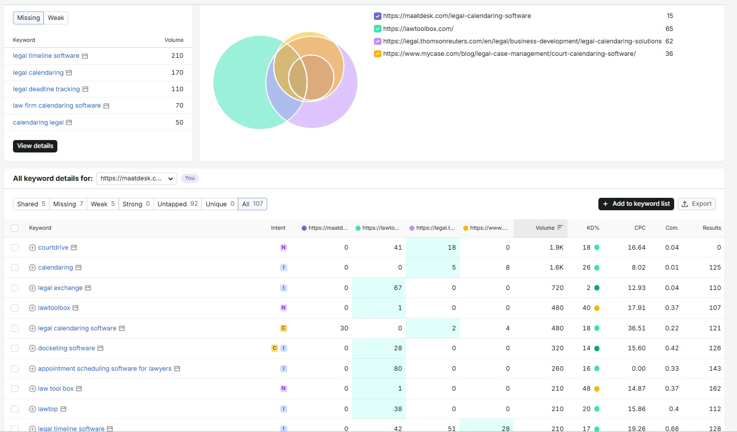 Semrush SEO Analysis
