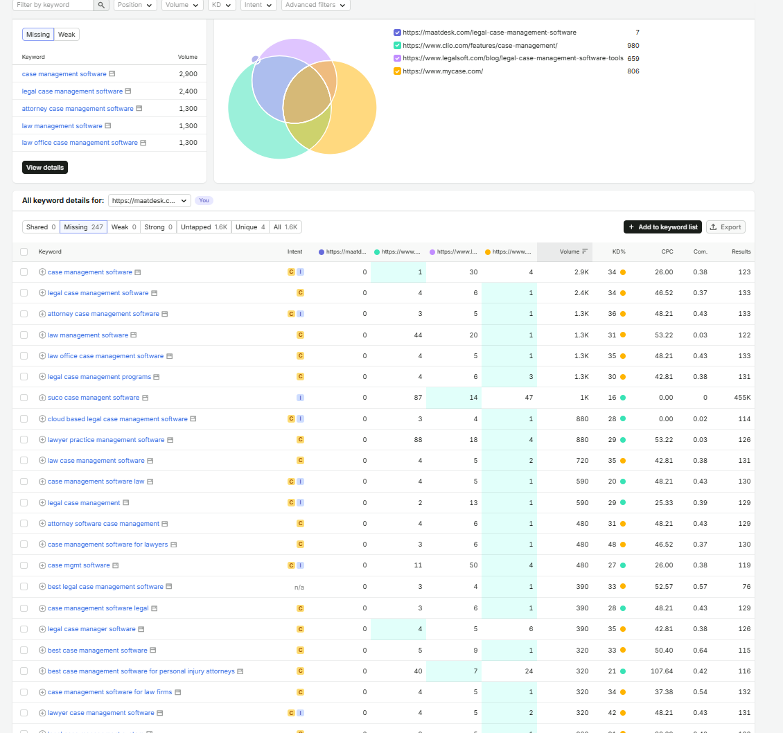 Semrush SEO Analysis