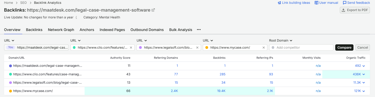 Semrush Backlinks Analysis