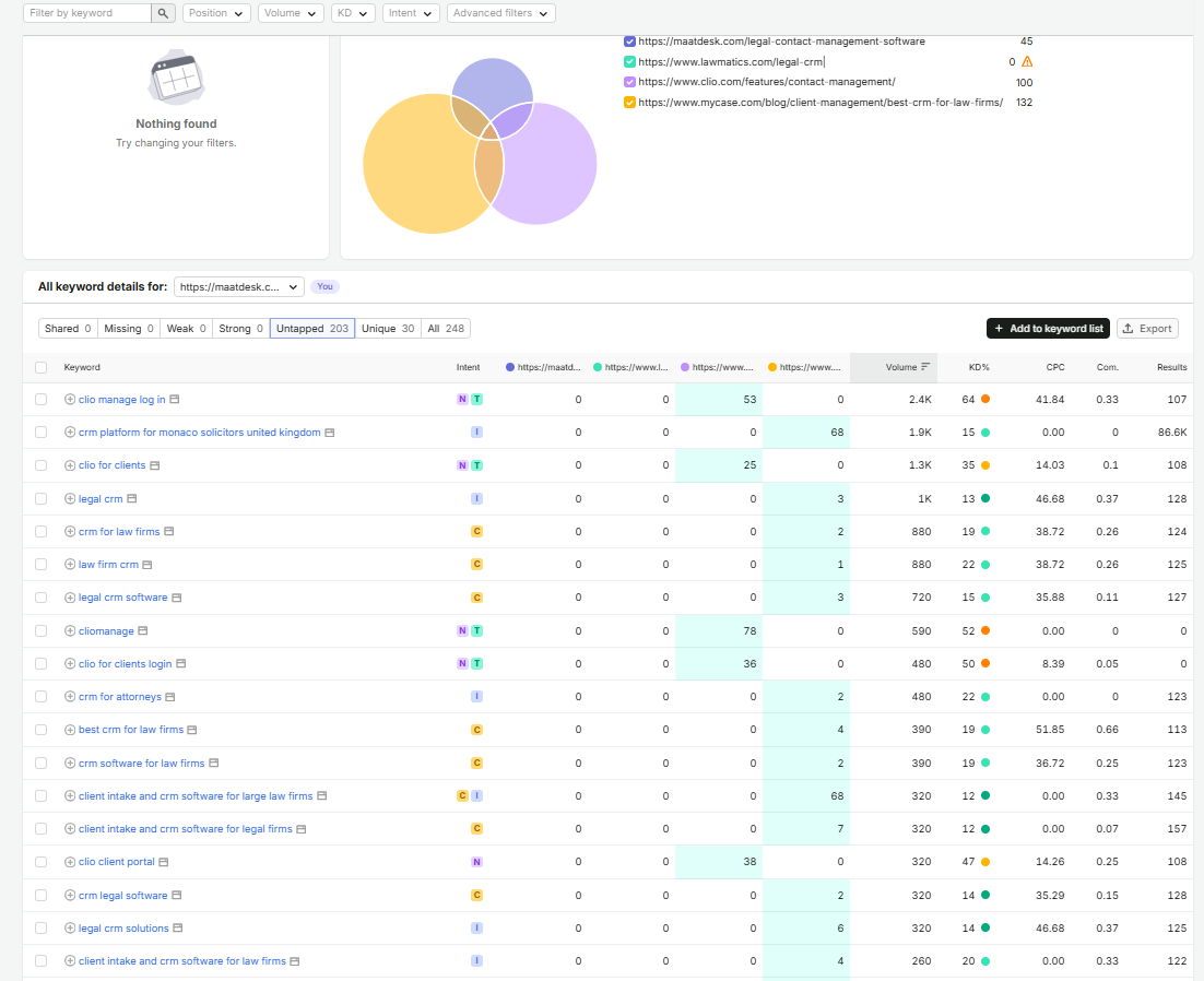 Semrush SEO Analysis