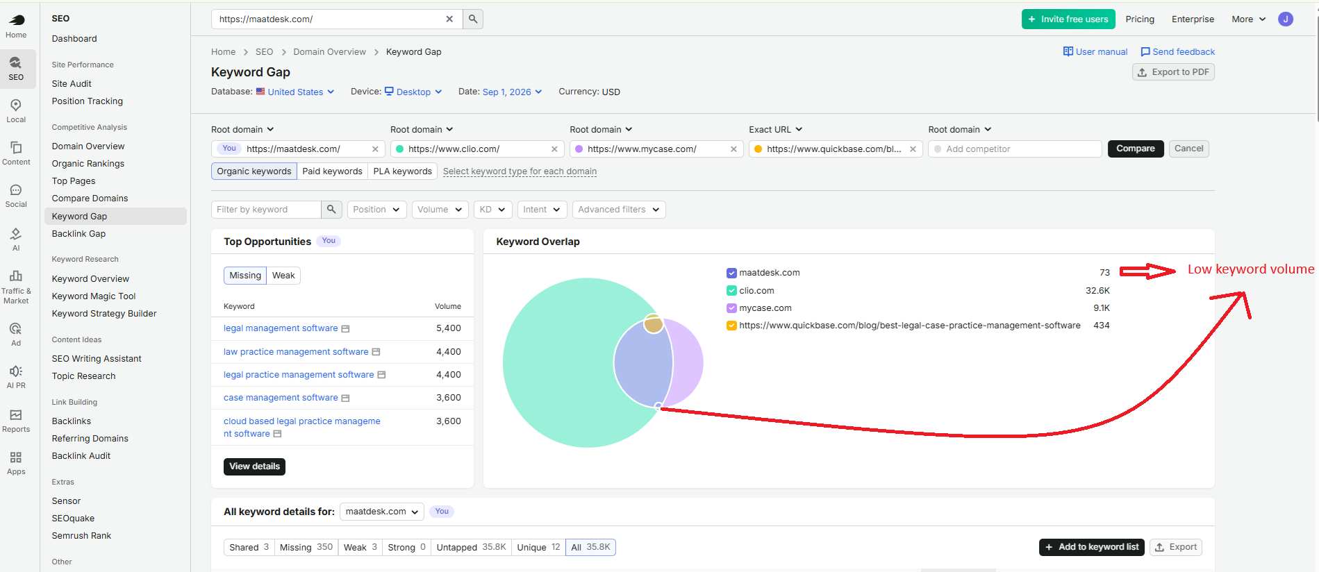 Semrush SEO Analysis