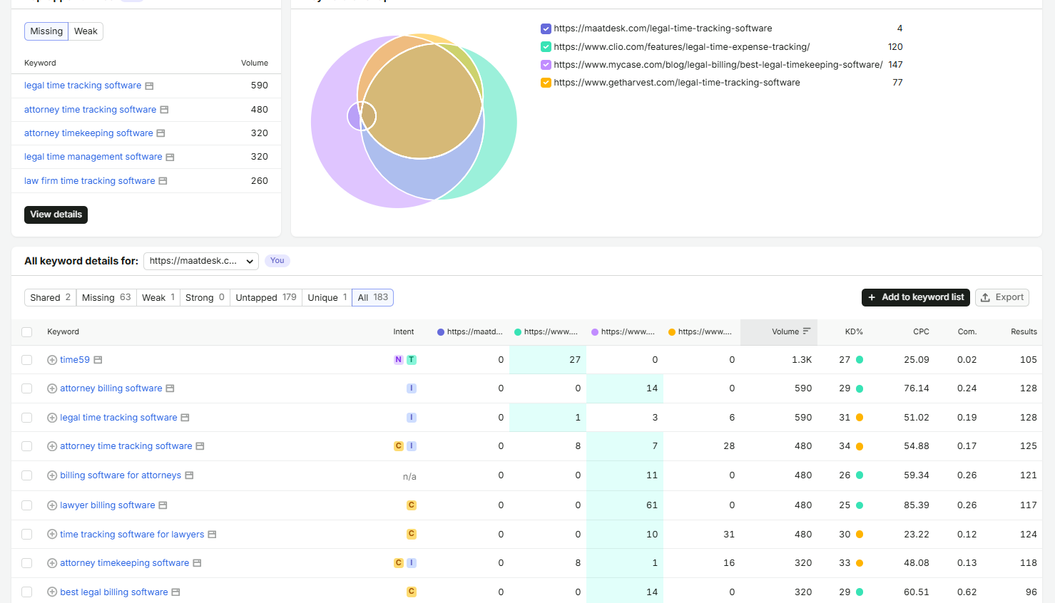 Semrush SEO Analysis