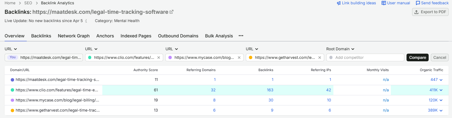 Semrush Backlinks Analysis