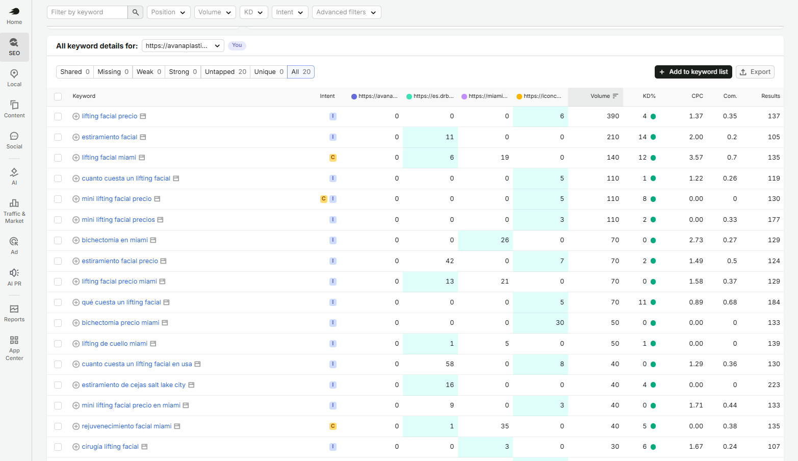 Semrush SEO Analysis