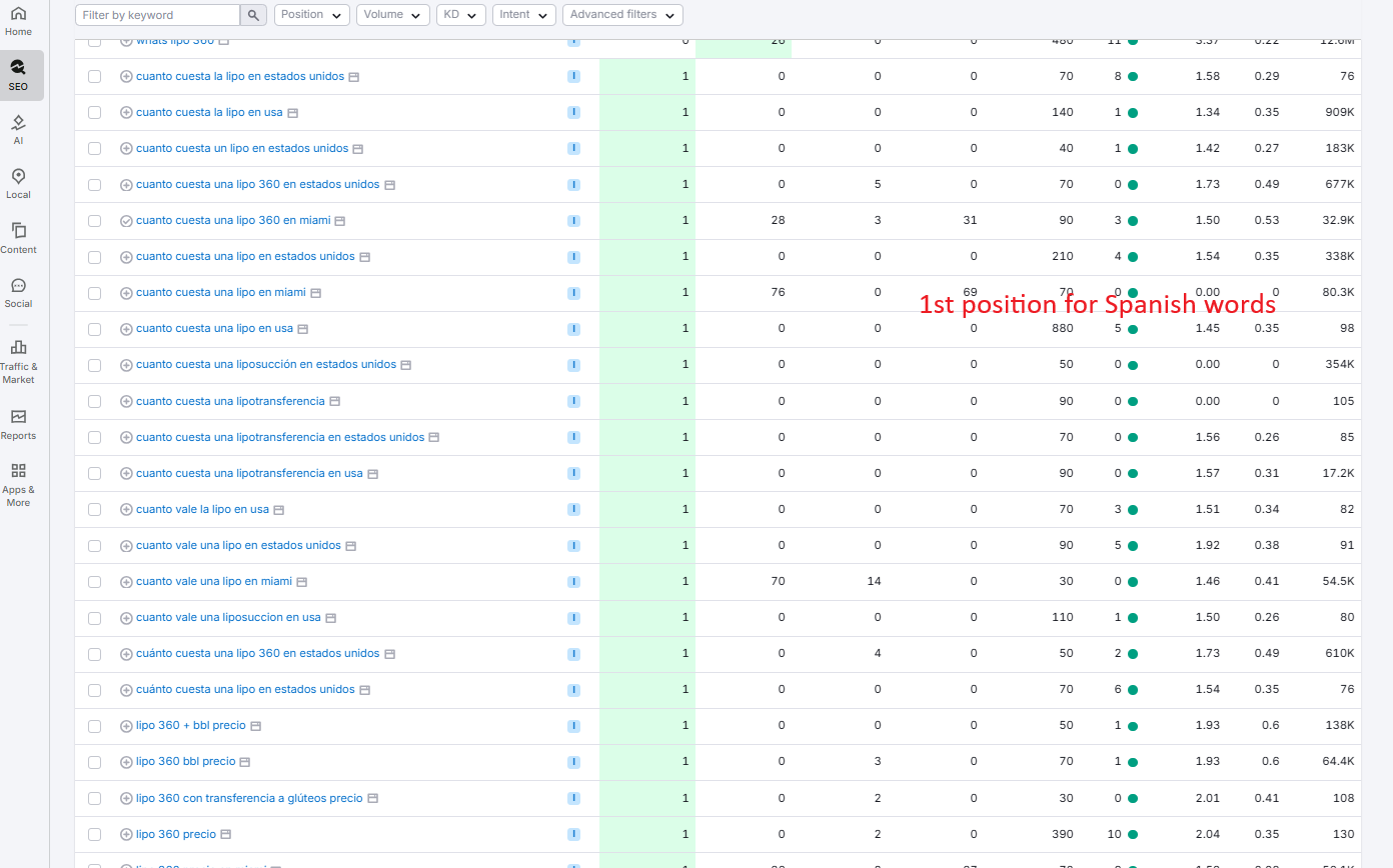 Semrush SEO Analysis