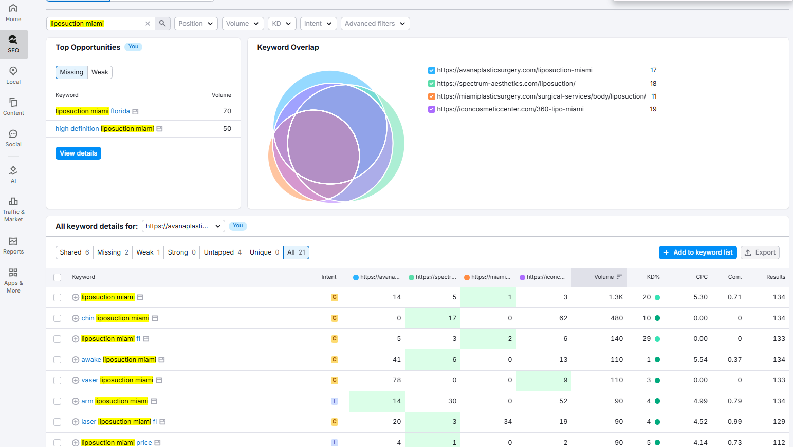 Semrush SEO Analysis