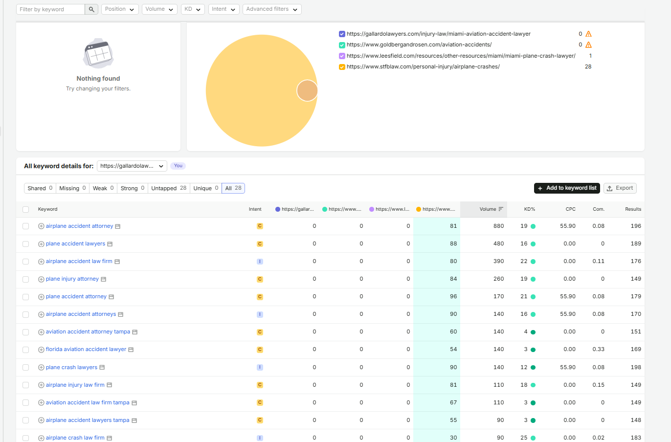 Semrush SEO Analysis