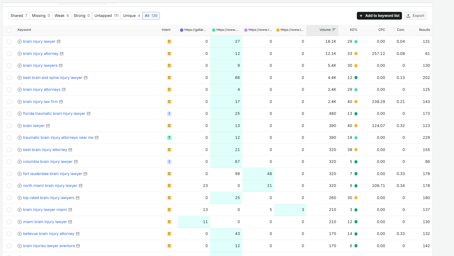 Semrush SEO Analysis