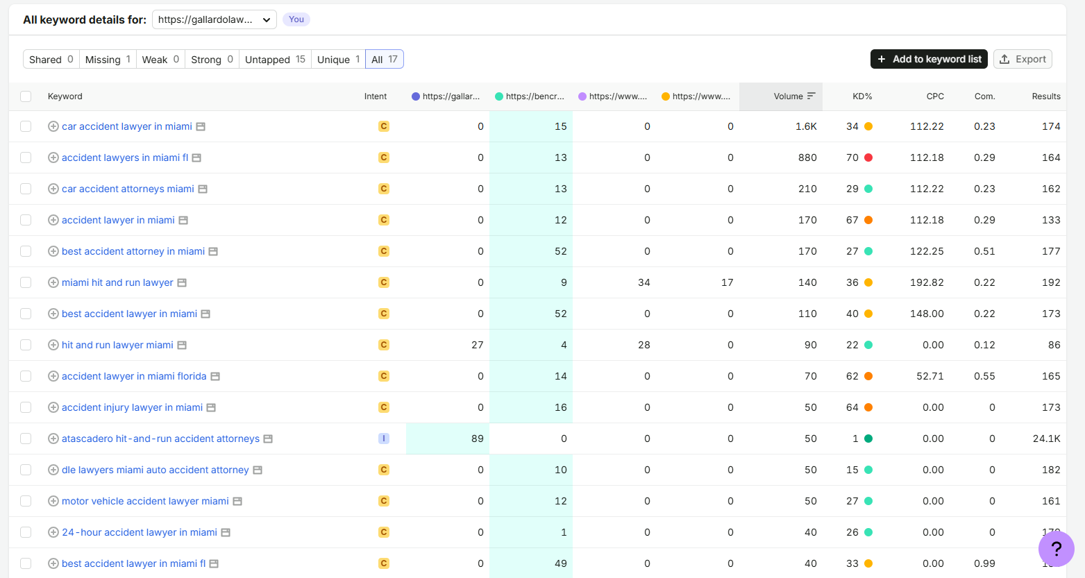 Semrush SEO Analysis