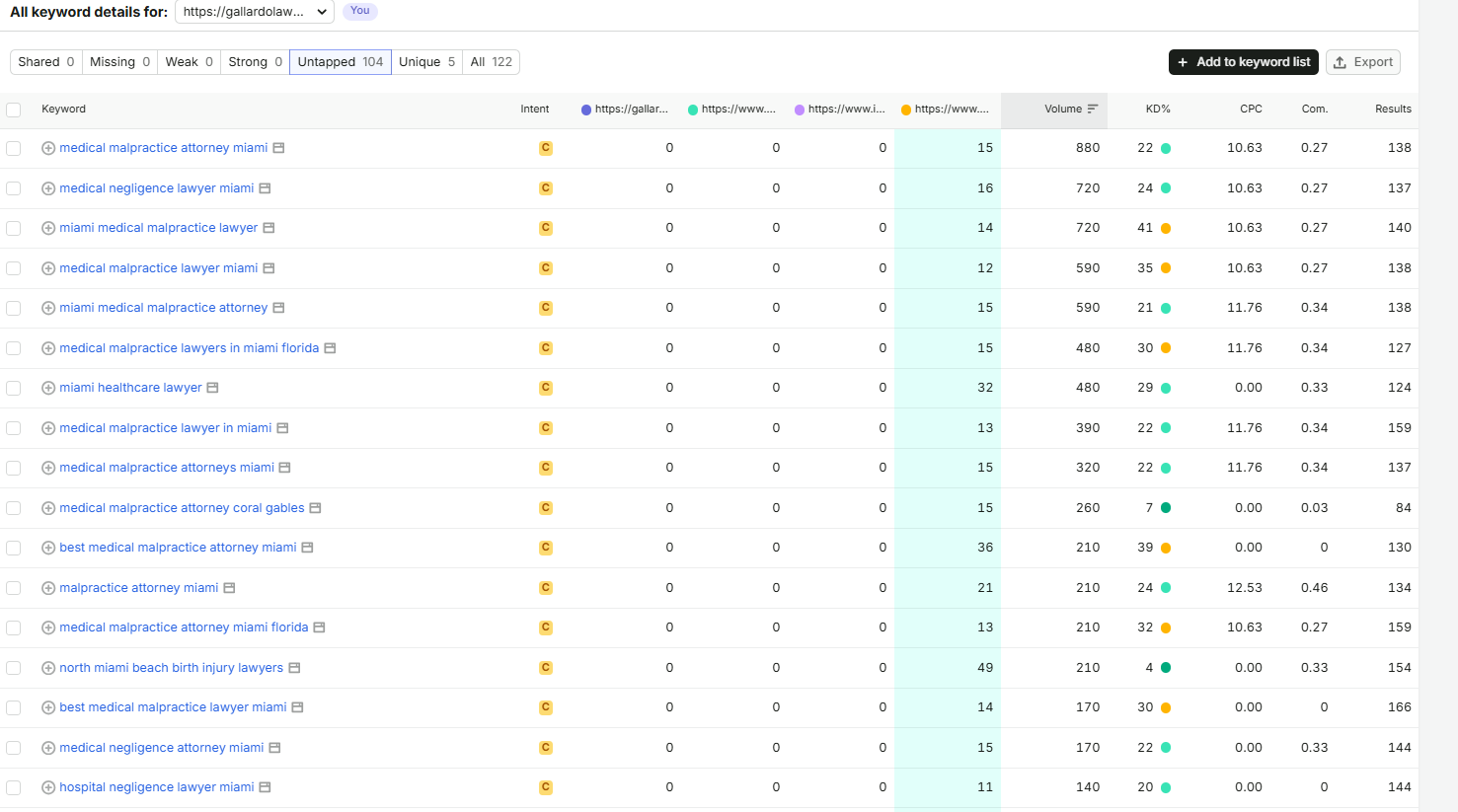 Semrush SEO Analysis