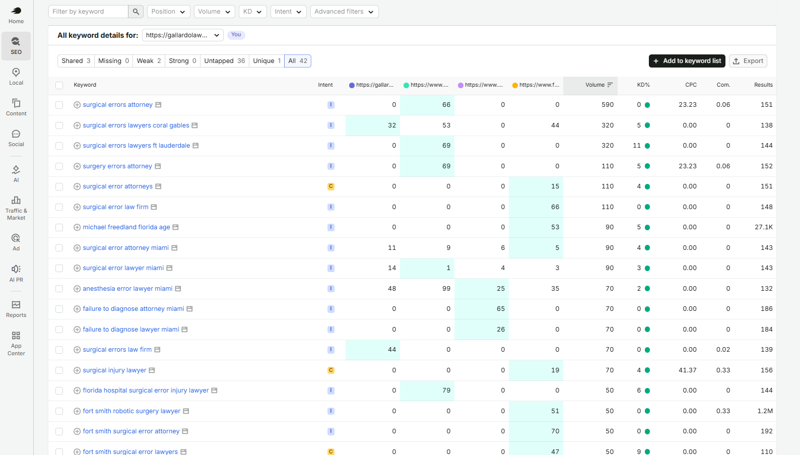 Semrush SEO Analysis