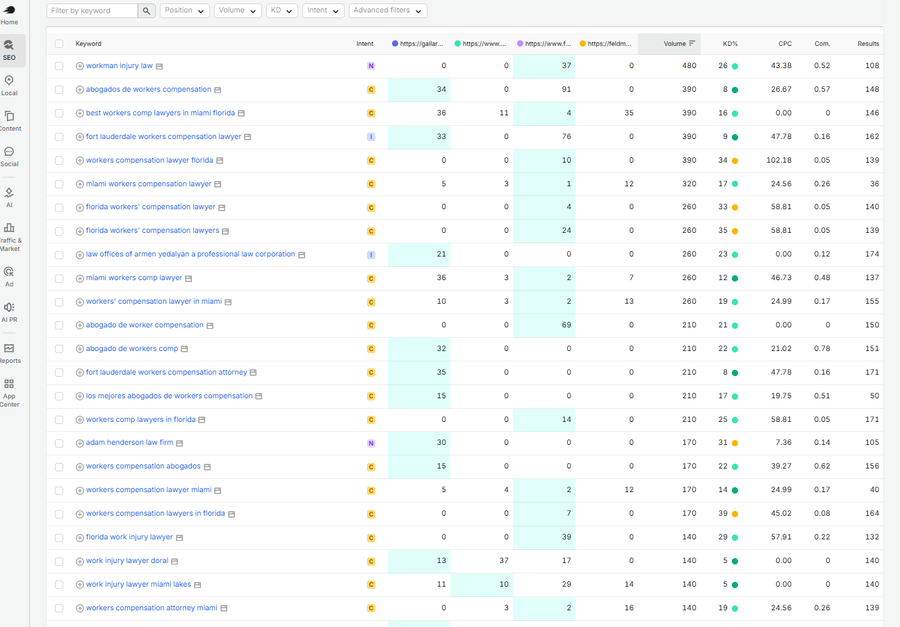 Semrush SEO Analysis