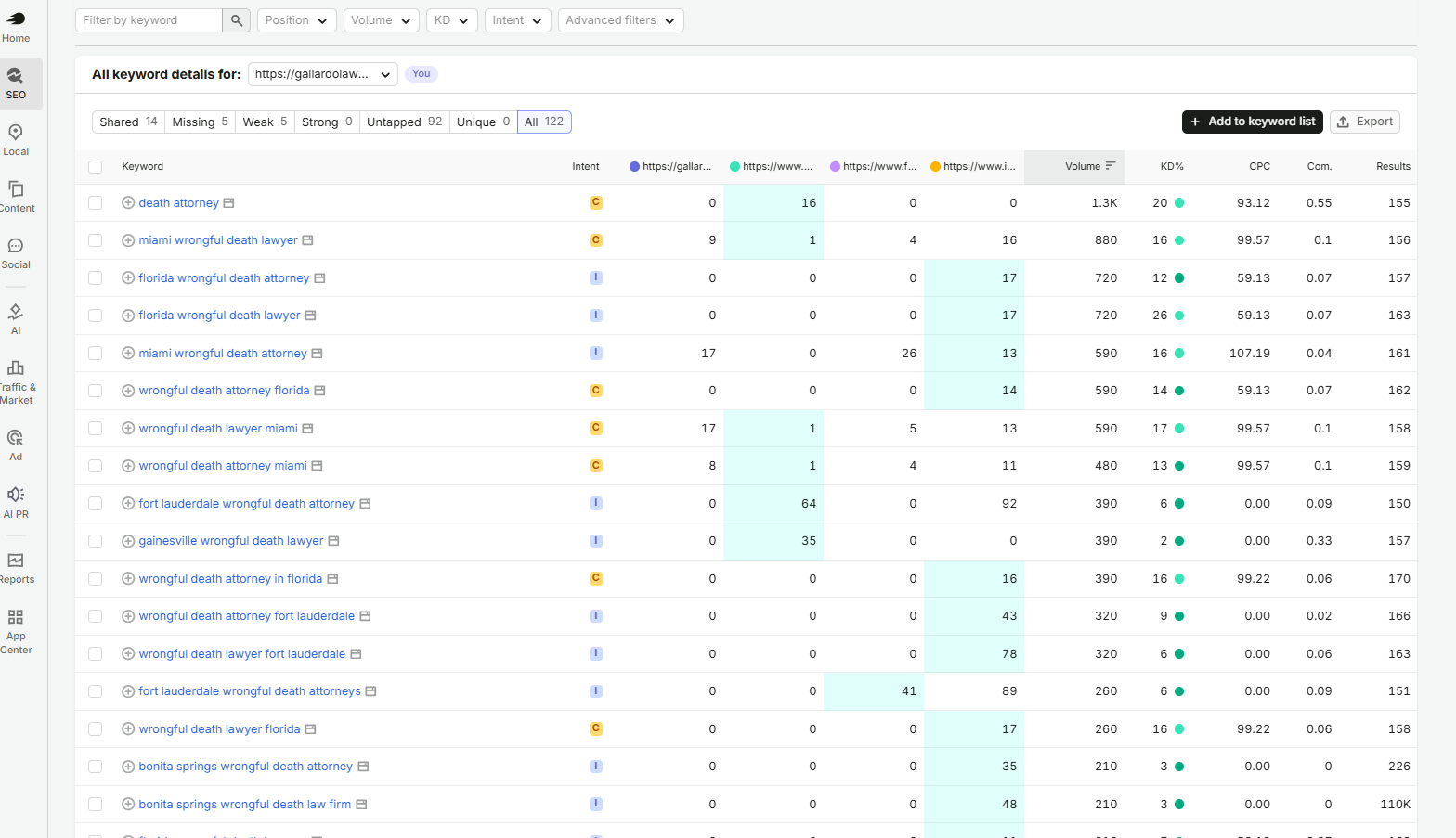 Semrush SEO Analysis