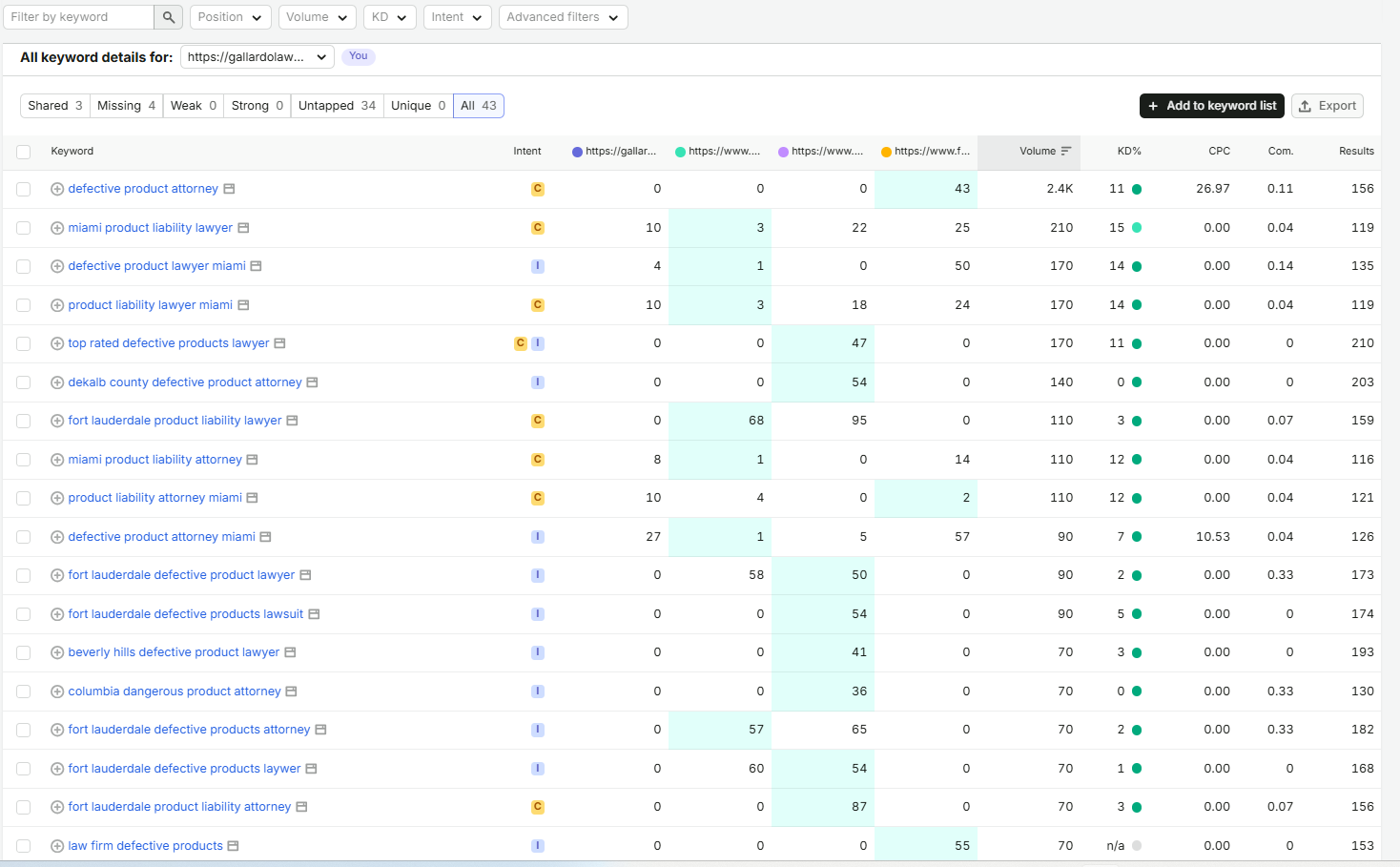 Semrush SEO Analysis