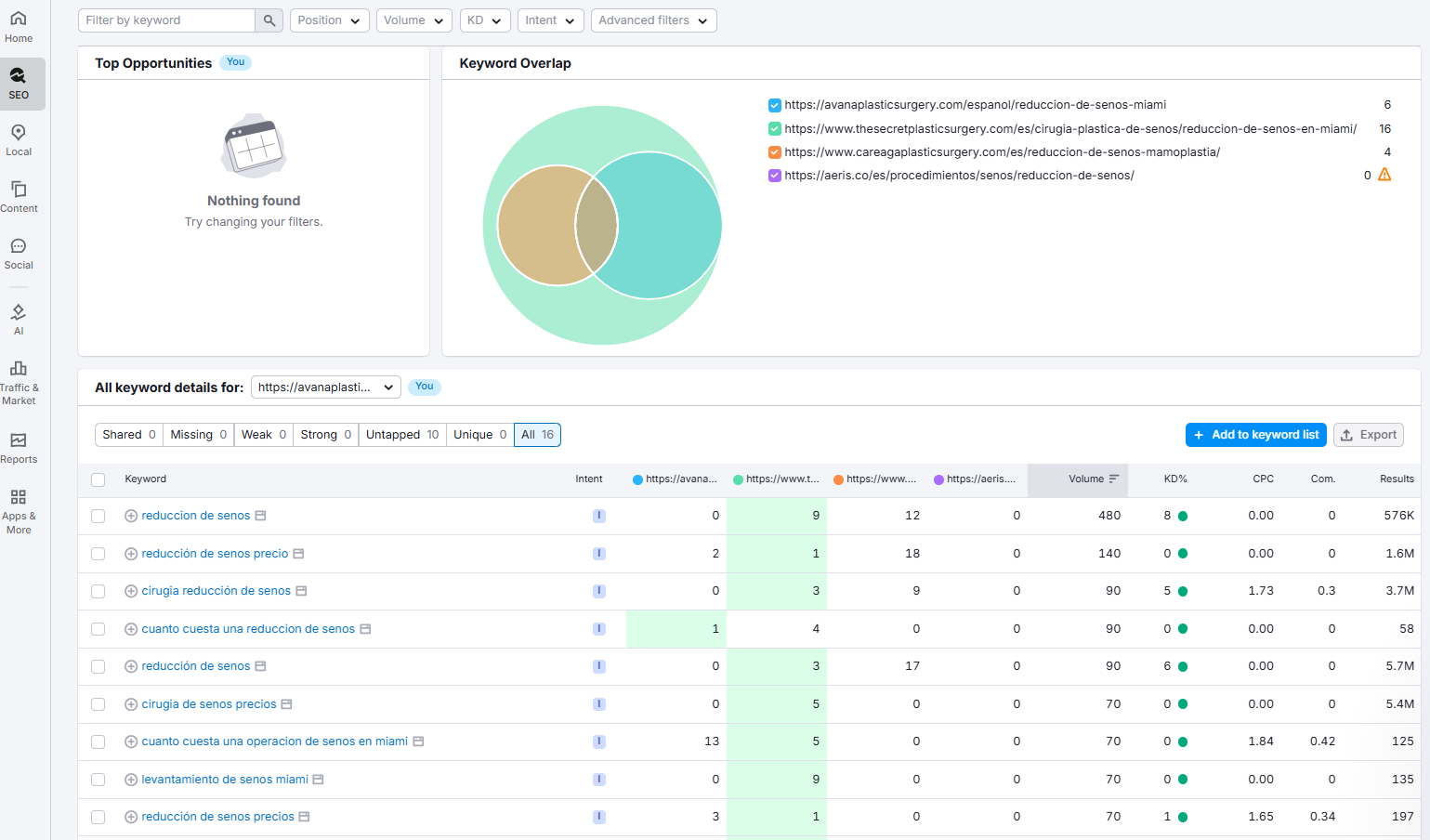 Semrush SEO Analysis